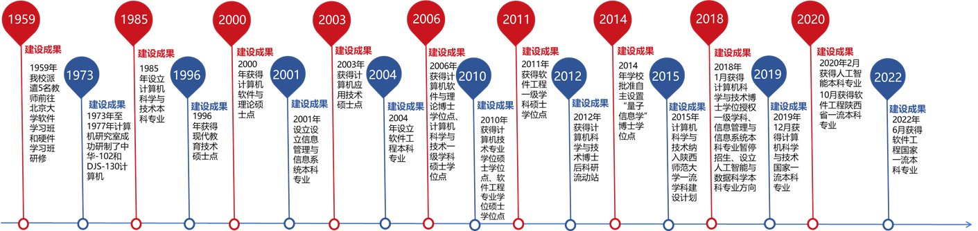 1985年设立计算机科学与技术本科专